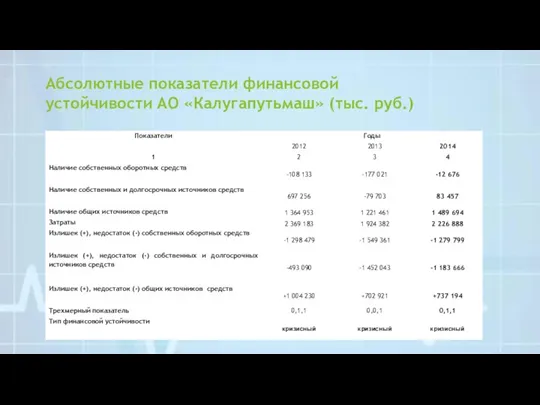 Абсолютные показатели финансовой устойчивости АО «Калугапутьмаш» (тыс. руб.)