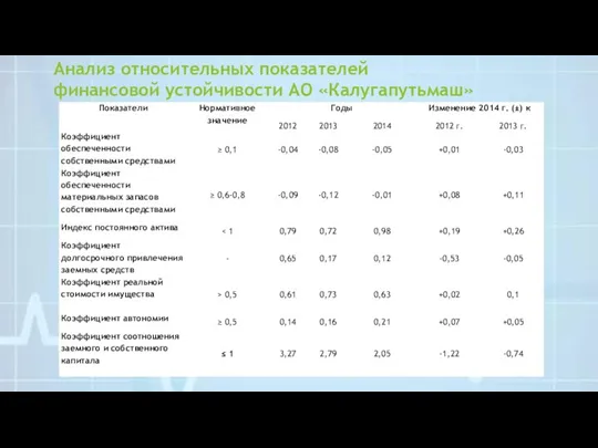 Анализ относительных показателей финансовой устойчивости АО «Калугапутьмаш»