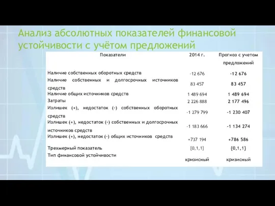 Анализ абсолютных показателей финансовой устойчивости с учётом предложений