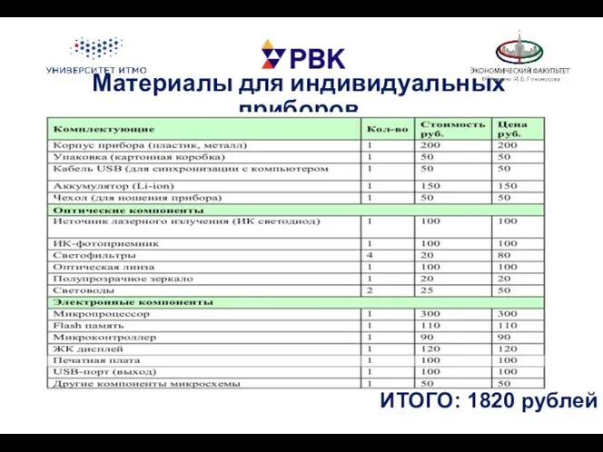 Материалы для индивидуальных приборов ИТОГО: 1820 рублей