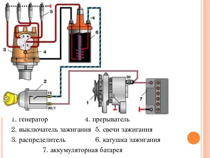 1. генератор 4. прерыватель 2. выключатель зажигания 5. свечи зажигания 3. распределитель 6.