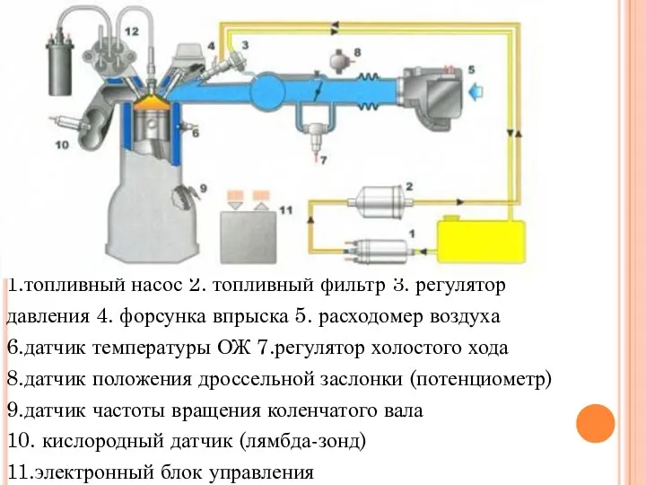 1.топливный насос 2. топливный фильтр 3. регулятор давления 4. форсунка впрыска 5. расходомер