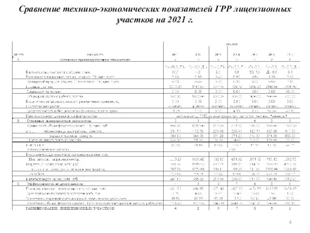 Сравнение технико-экономических показателей ГРР лицензионных участков на 2021 г.