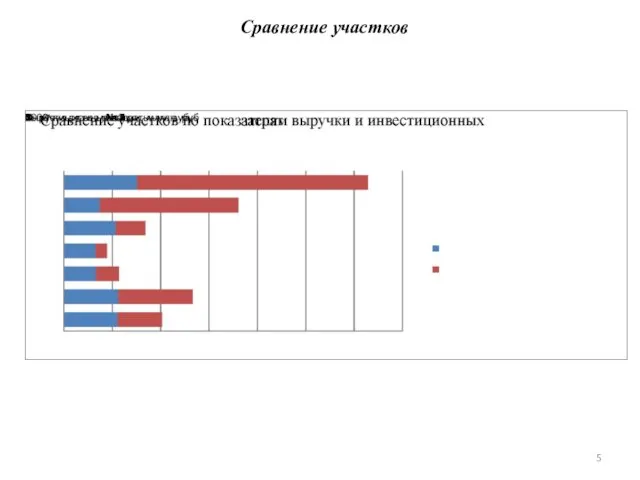 Сравнение участков