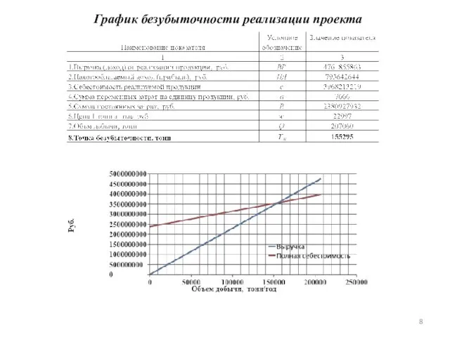 График безубыточности реализации проекта