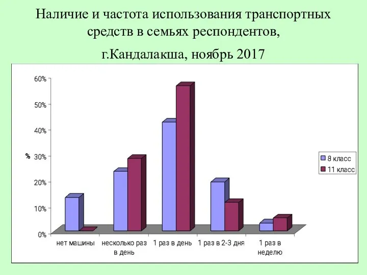 Наличие и частота использования транспортных средств в семьях респондентов, г.Кандалакша, ноябрь 2017