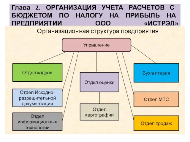 Глава 2. ОРГАНИЗАЦИЯ УЧЕТА РАСЧЕТОВ С БЮДЖЕТОМ ПО НАЛОГУ НА