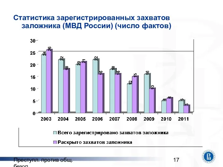 Преступл. против общ. безоп. Статистика зарегистрированных захватов заложника (МВД России) (число фактов)