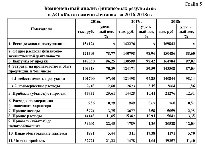 Компонентный анализ финансовых результатов в АО «Колхоз имени Ленина» за 2016-2018гг. Слайд 5