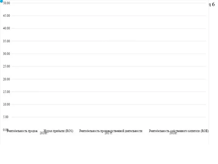 Динамика показателей рентабельности в АО «Колхоз имени Ленина» за 2016-2018 гг., % Слайд 6