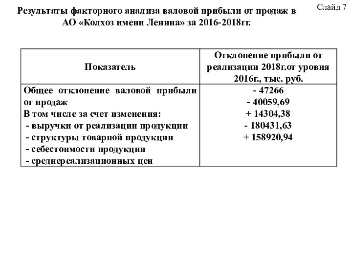 Результаты факторного анализа валовой прибыли от продаж в АО «Колхоз имени Ленина» за 2016-2018гг. Слайд 7