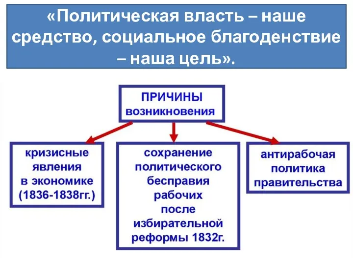 «Политическая власть – наше средство, социальное благоденствие – наша цель».