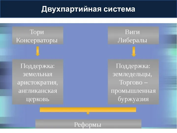 Двухпартийная система