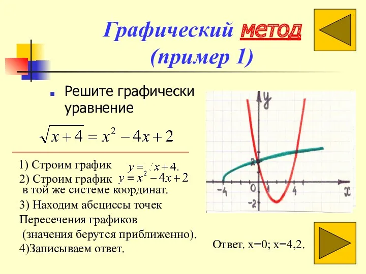 Графический метод (пример 1) Решите графически уравнение Ответ. x=0; x=4,2.
