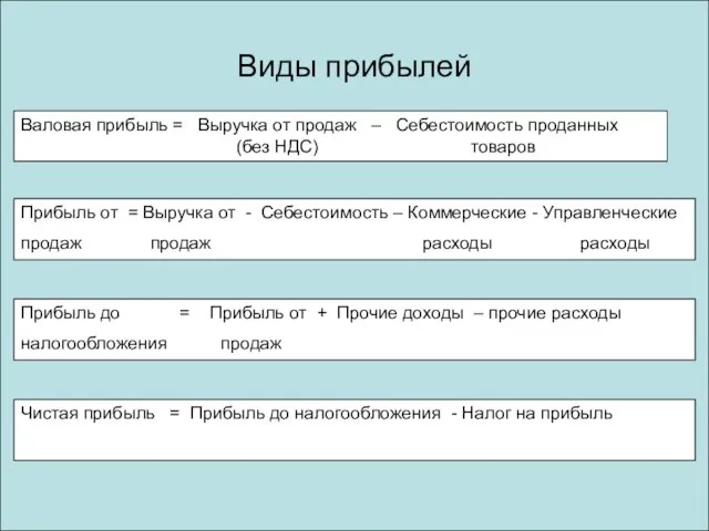 Виды прибылей Валовая прибыль = Выручка от продаж – Себестоимость