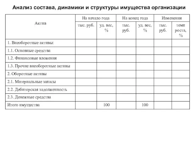 Анализ состава, динамики и структуры имущества организации