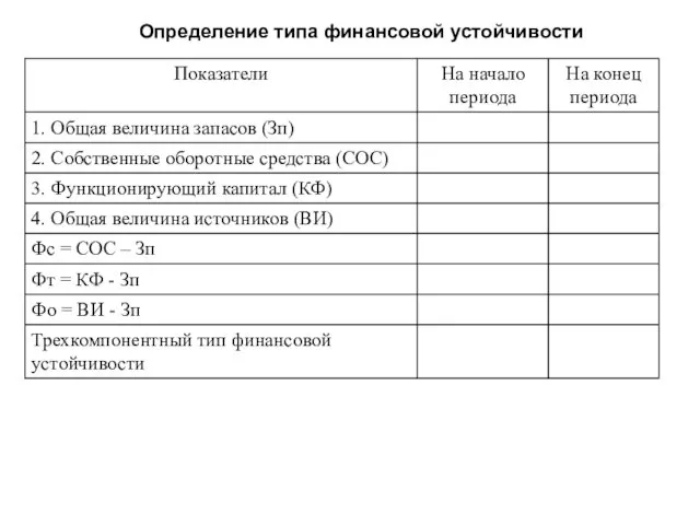 Определение типа финансовой устойчивости