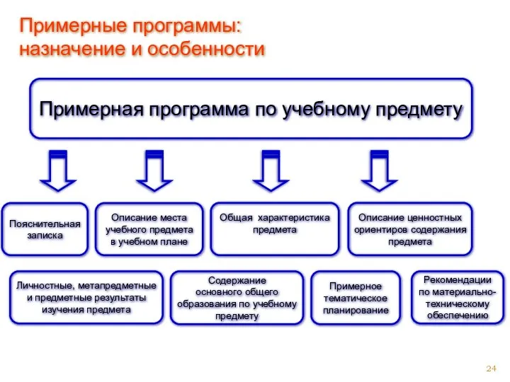 Описание ценностных ориентиров содержания предмета Общая характеристика предмета Примерная программа