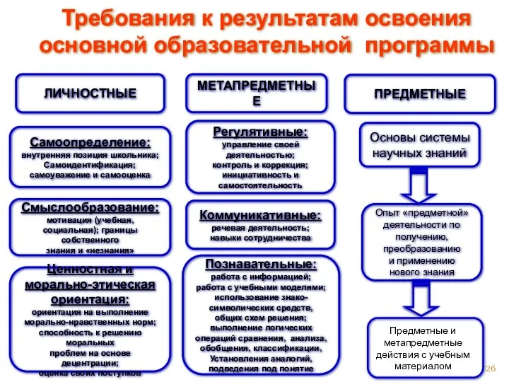 ЛИЧНОСТНЫЕ МЕТАПРЕДМЕТНЫЕ ПРЕДМЕТНЫЕ Самоопределение: внутренняя позиция школьника; Самоидентификация; самоуважение и