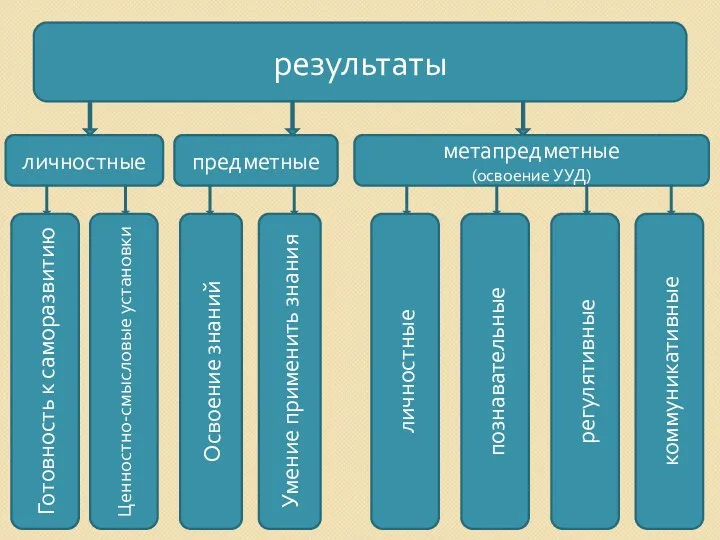 результаты личностные предметные метапредметные (освоение УУД) Готовность к саморазвитию Ценностно-смысловые