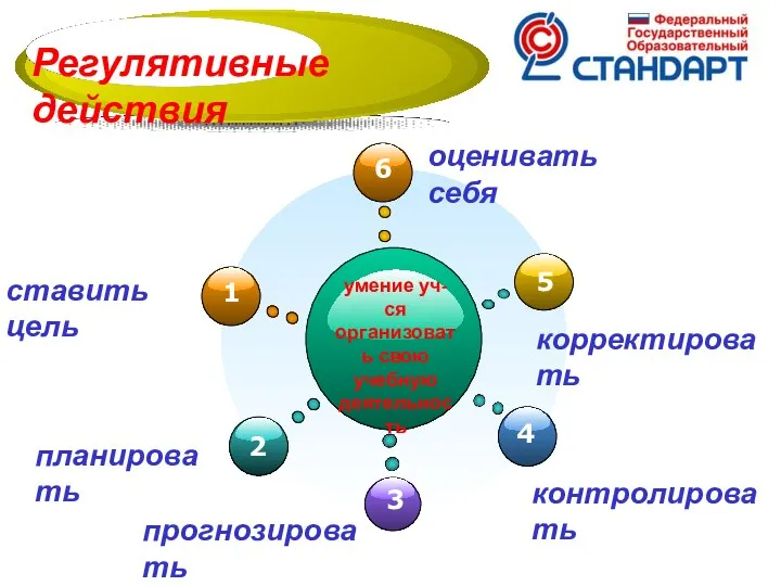 Регулятивные действия ставить цель планировать прогнозировать контролировать корректировать оценивать себя