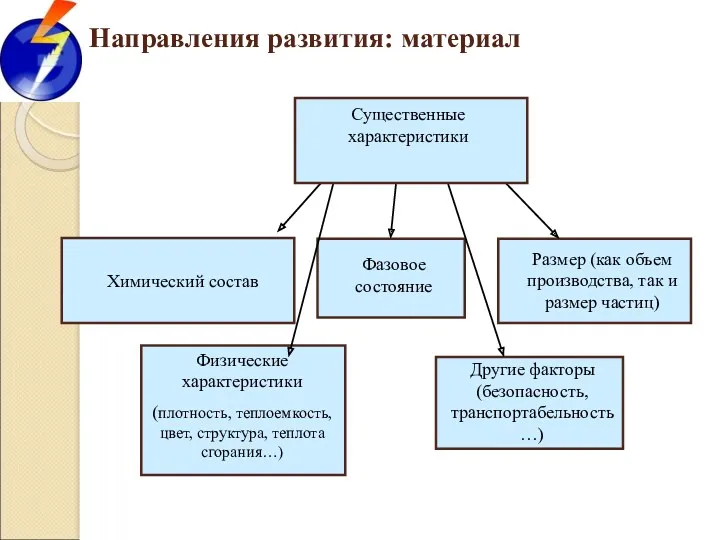 Направления развития: материал Химический состав Фазовое состояние Размер (как объем производства, так и