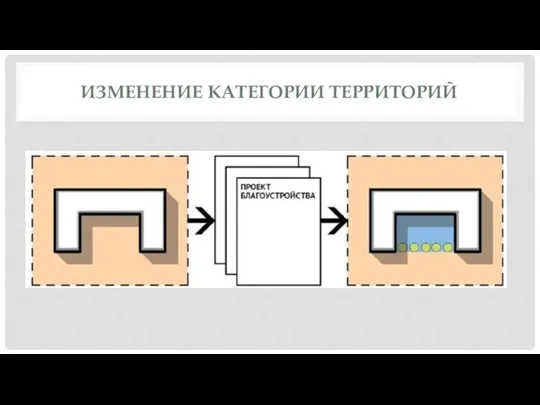 ИЗМЕНЕНИЕ КАТЕГОРИИ ТЕРРИТОРИЙ