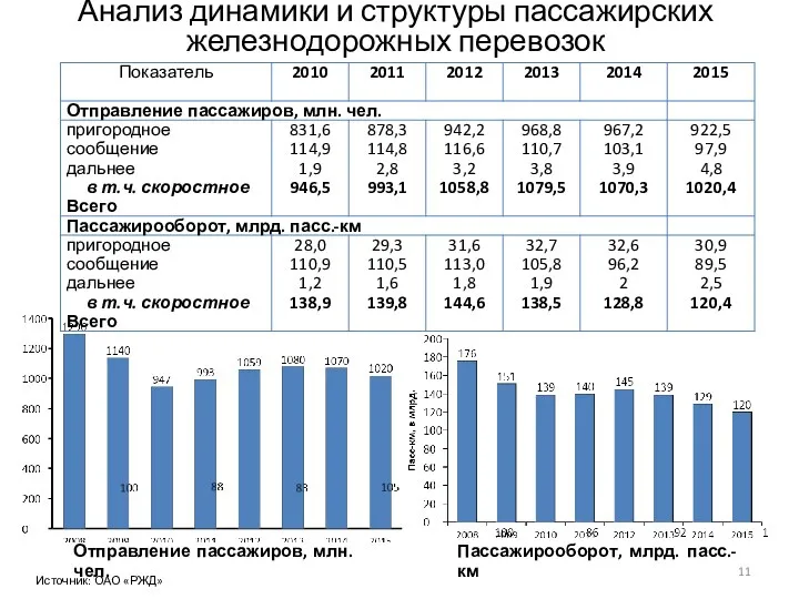 Анализ динамики и структуры пассажирских железнодорожных перевозок Источник: ОАО «РЖД»