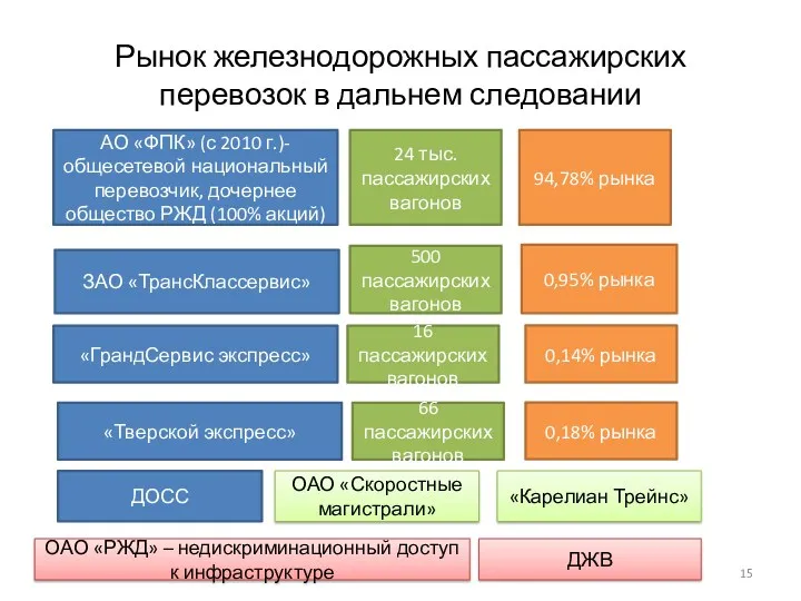 Рынок железнодорожных пассажирских перевозок в дальнем следовании АО «ФПК» (с 2010 г.)- общесетевой