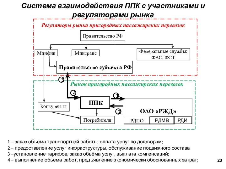 Система взаимодействия ППК с участниками и регуляторами рынка РДИ 1 – заказ объёма