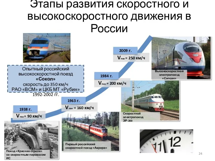 Этапы развития скоростного и высокоскоростного движения в России Поезд «Красная стрела» со скоростным
