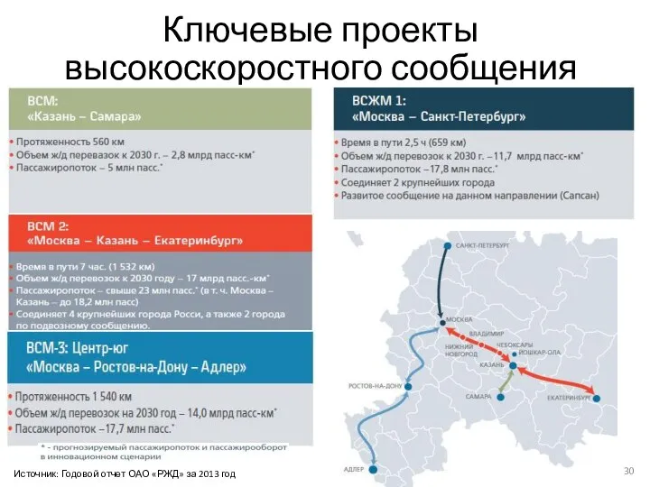 Ключевые проекты высокоскоростного сообщения Источник: Годовой отчет ОАО «РЖД» за 2013 год