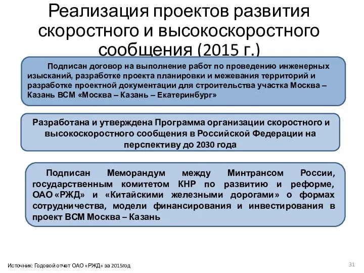 Реализация проектов развития скоростного и высокоскоростного сообщения (2015 г.) Подписан договор на выполнение