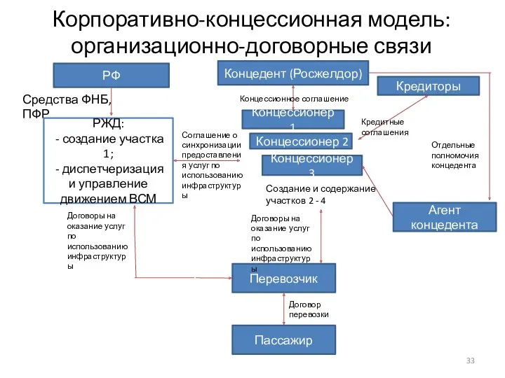 Корпоративно-концессионная модель: организационно-договорные связи РФ Средства ФНБ, ПФР РЖД: -