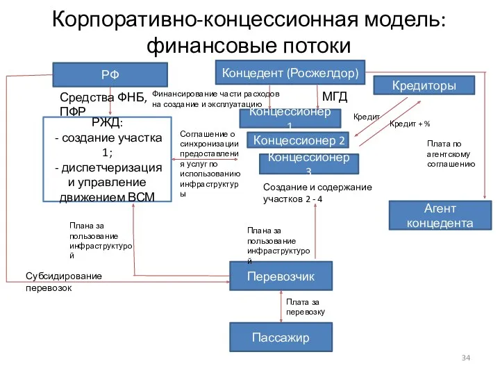 Корпоративно-концессионная модель: финансовые потоки РФ Средства ФНБ, ПФР РЖД: -