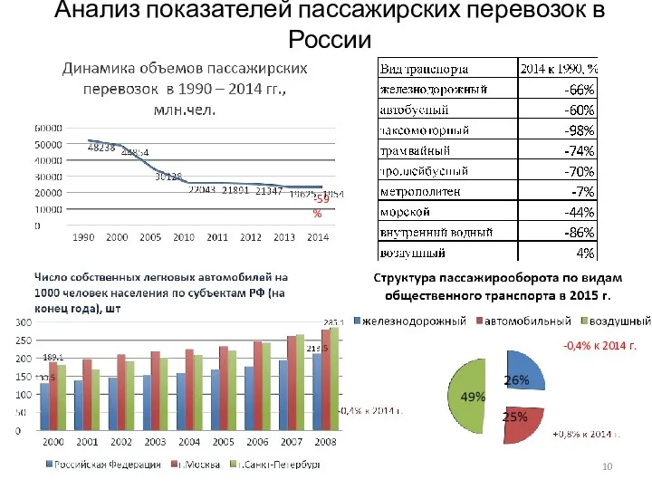 Анализ показателей пассажирских перевозок в России -59% -0,4% к 2014 г.