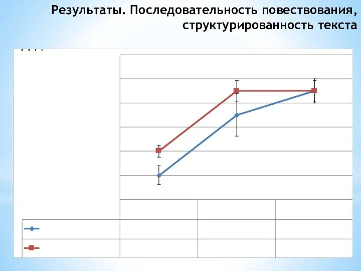 Результаты. Последовательность повествования, структурированность текста