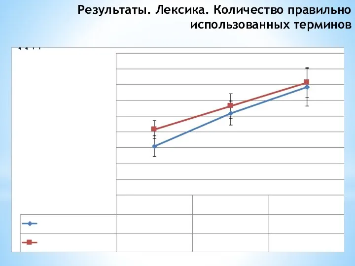 Результаты. Лексика. Количество правильно использованных терминов