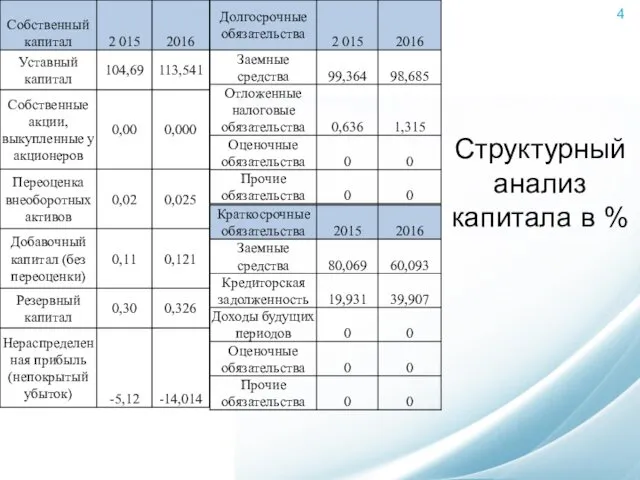 Структурный анализ капитала в %