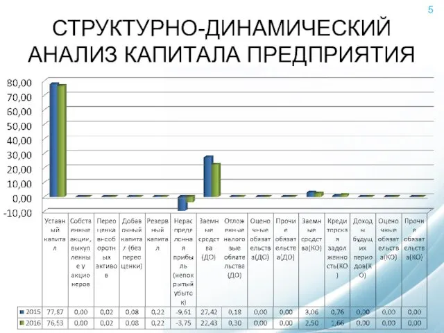 СТРУКТУРНО-ДИНАМИЧЕСКИЙ АНАЛИЗ КАПИТАЛА ПРЕДПРИЯТИЯ