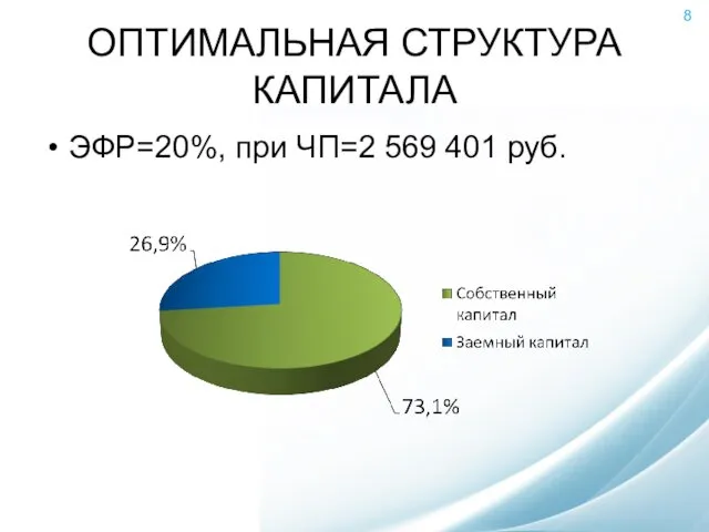 ОПТИМАЛЬНАЯ СТРУКТУРА КАПИТАЛА ЭФР=20%, при ЧП=2 569 401 руб.