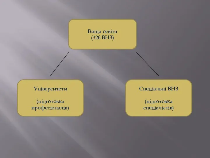 Університети (підготовка професіоналів) Спеціальні ВНЗ (підготовка спеціалістів) Вища освіта (326 ВНЗ)