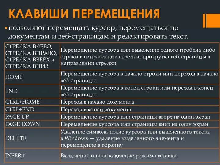 КЛАВИШИ ПЕРЕМЕЩЕНИЯ позволяют перемещать курсор, перемещаться по документам и веб-страницам и редактировать текст.