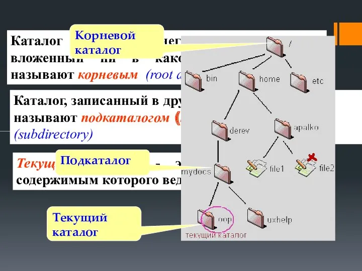 Текущий каталог Подкаталог Корневой каталог