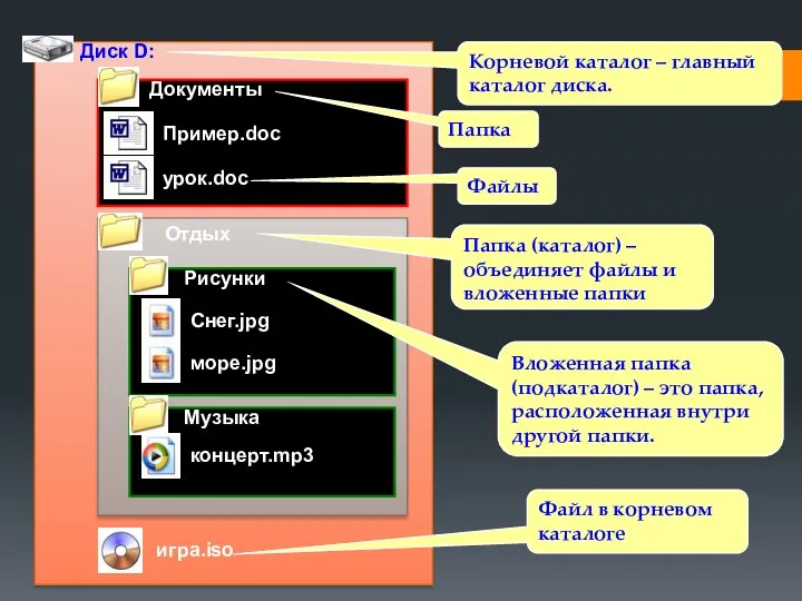 Диск D: Отдых Документы Пример.doc урок.doc Музыка концерт.mp3 игра.iso Корневой