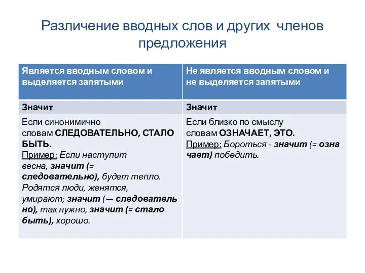 Различение вводных слов и других членов предложения