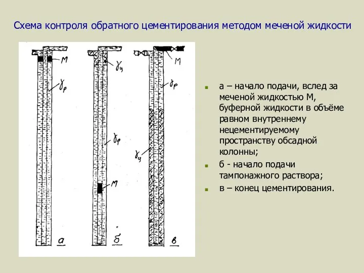 Схема контроля обратного цементирования методом меченой жидкости а – начало