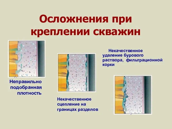 Осложнения при креплении скважин Неправильно подобранная плотность Некачественное сцепление на