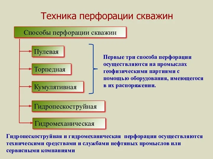 Техника перфорации скважин Способы перфорации скважин Пулевая Торпедная Кумулятивная Гидропескоструйная