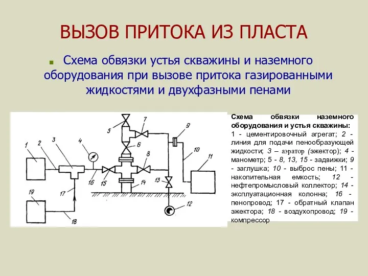 ВЫЗОВ ПРИТОКА ИЗ ПЛАСТА Схема обвязки устья скважины и наземного